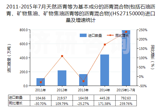 2011-2015年7月天然瀝青等為基本成分的瀝青混合物(包括石油瀝青、礦物焦油、礦物焦油瀝青等的瀝青混合物)(HS27150000)進口量及增速統計